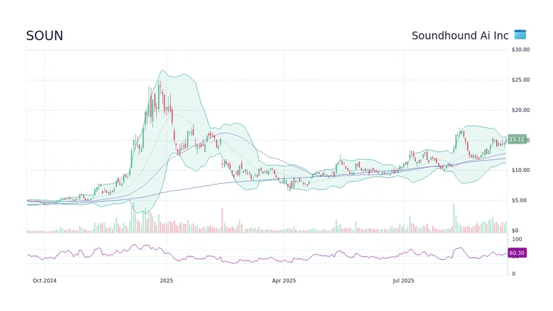 SOUN Stock Plunge: Strong Revenue, Expanding AI... So What?